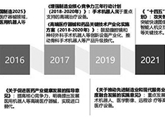 手術(shù)機(jī)器人政策支持有哪些？