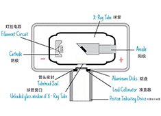 醫(yī)用X射線設備的核心部件：球管有哪些關鍵參數(shù)