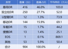 小型DR設(shè)備多少錢一臺(tái) 移動(dòng)和便攜DR均價(jià)為69萬和25萬