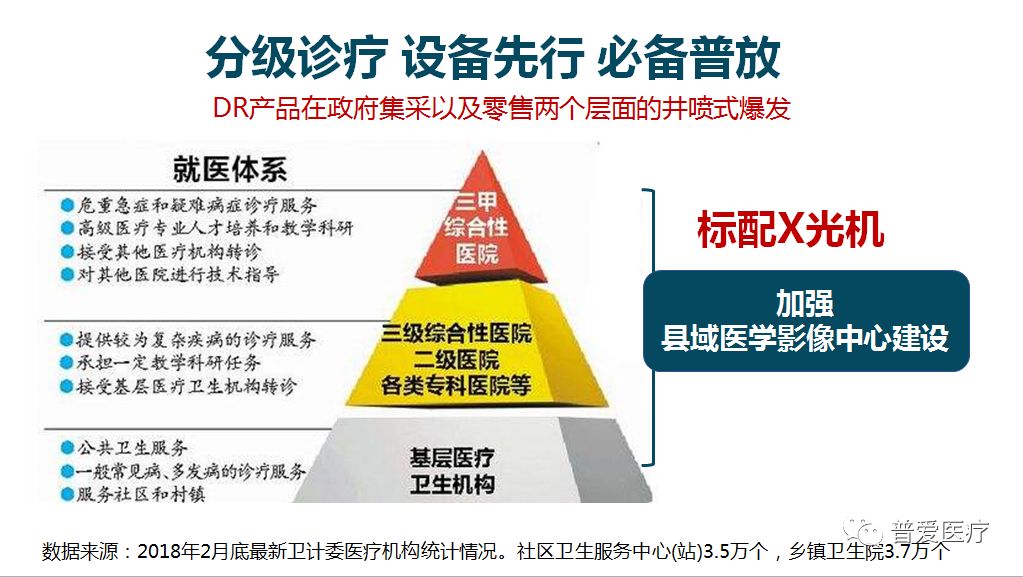 分級診療，設備先行，必備普放