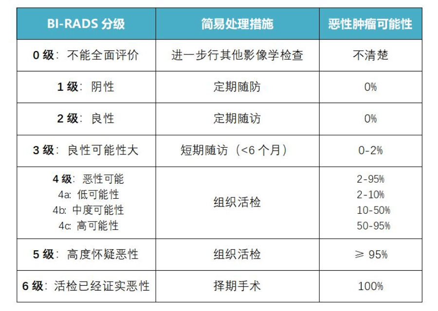 鉬靶、超聲、核磁檢查結果簡單判斷