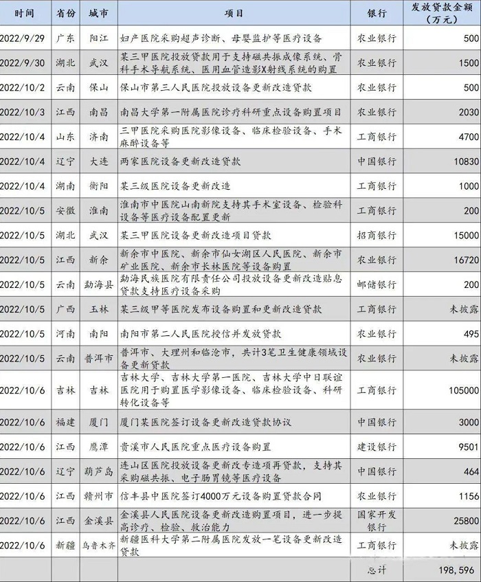 醫(yī)療設(shè)備貼息貸款發(fā)放情況（不完全統(tǒng)計）